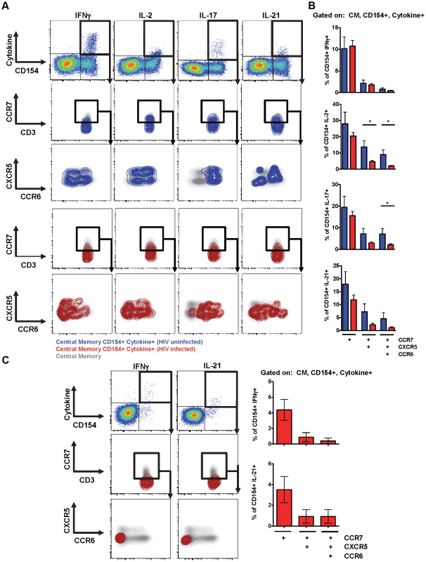Functional characteristics of pT<sub>FH</sub> cells and the impact of HIV.