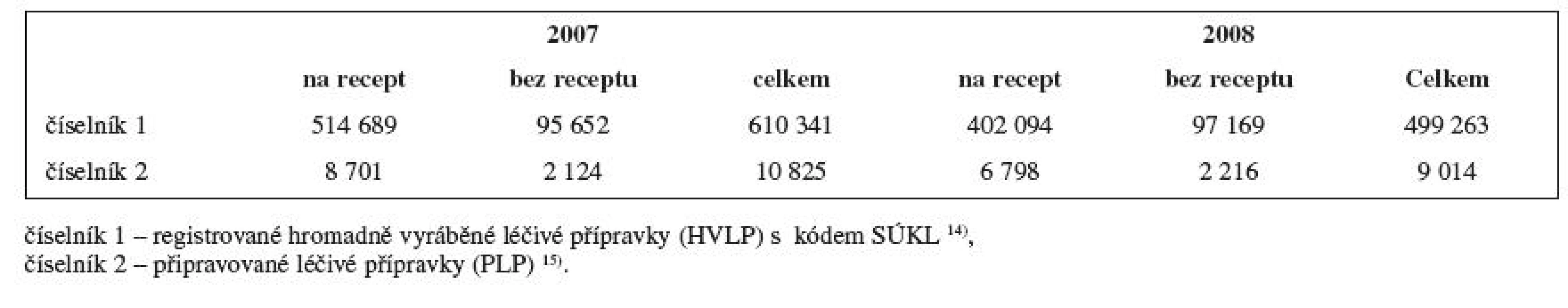 Výdej léčiv podle druhu položky a typu výdeje v letech 2007 a 2008 (v originálních baleních)