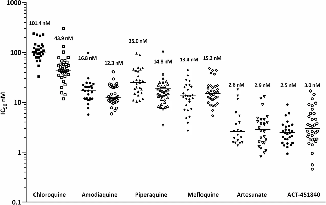 Ex vivo drug susceptibility.