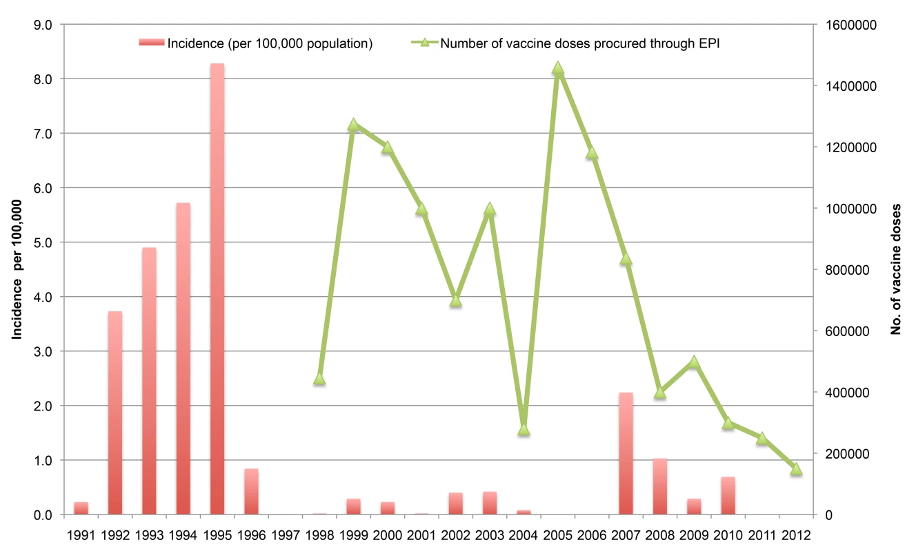 Incidence of cholera in Vietnam and number of vaccine doses procured through the National Expanded Programme on Immunization, 1998–2012.