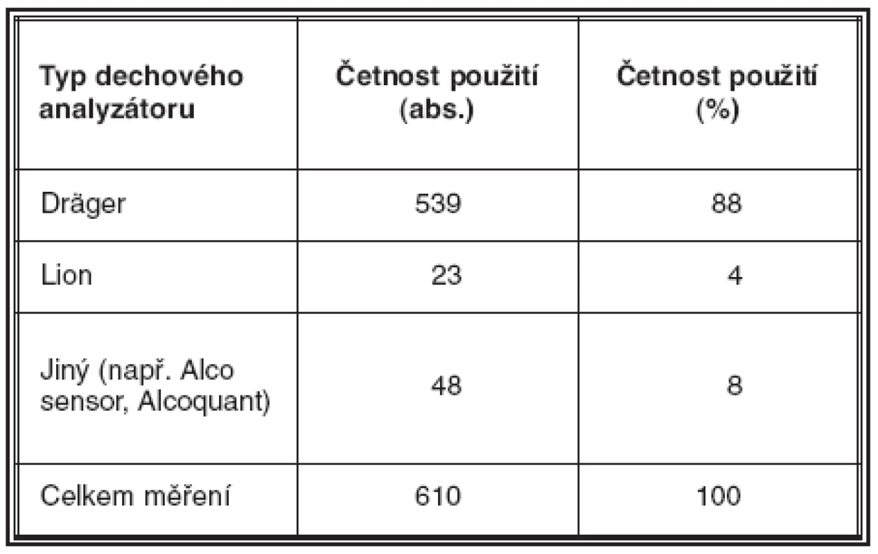 Typy použitých dechových analyzátorů