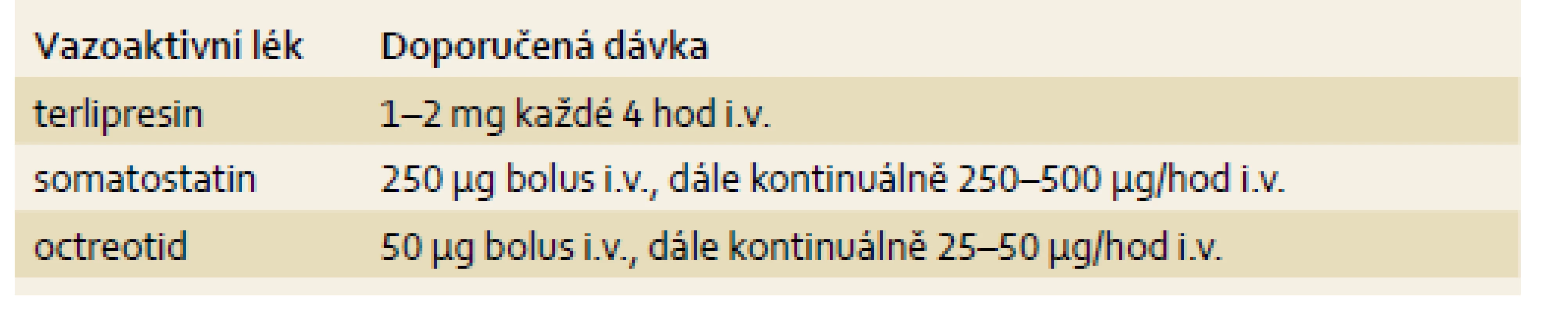 Vazoaktivní léky a jejich doporučené dávkování v léčbě akutního varikózního krvácení [2,5].
Tab. 3. Vasoactive drugs and recommended dosage in the treatment of variceal bleeding [2,5].