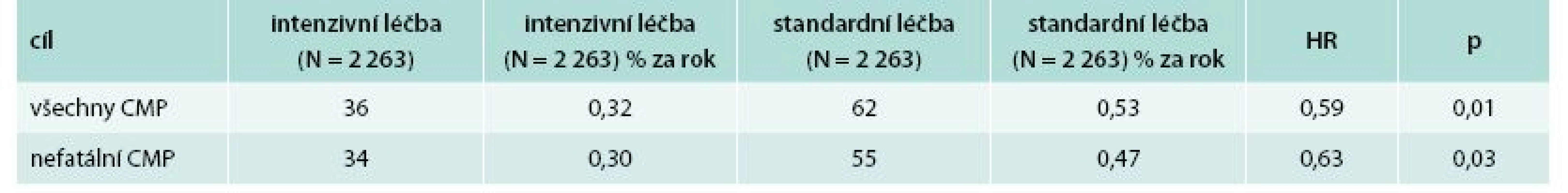 Výsledky studie ACCORD na CMP