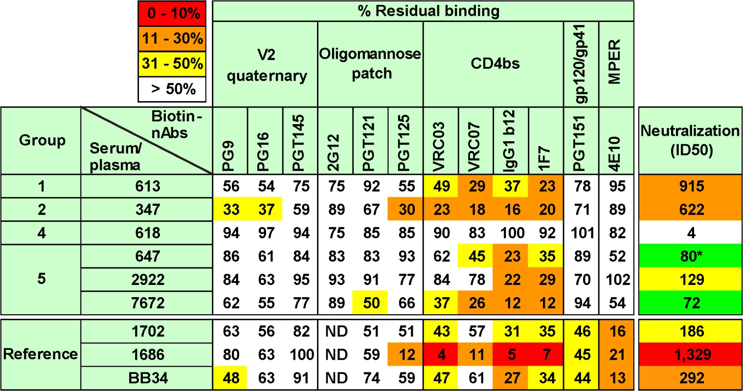Potent vaccine sera target epitopes that overlap the CD4 binding site.