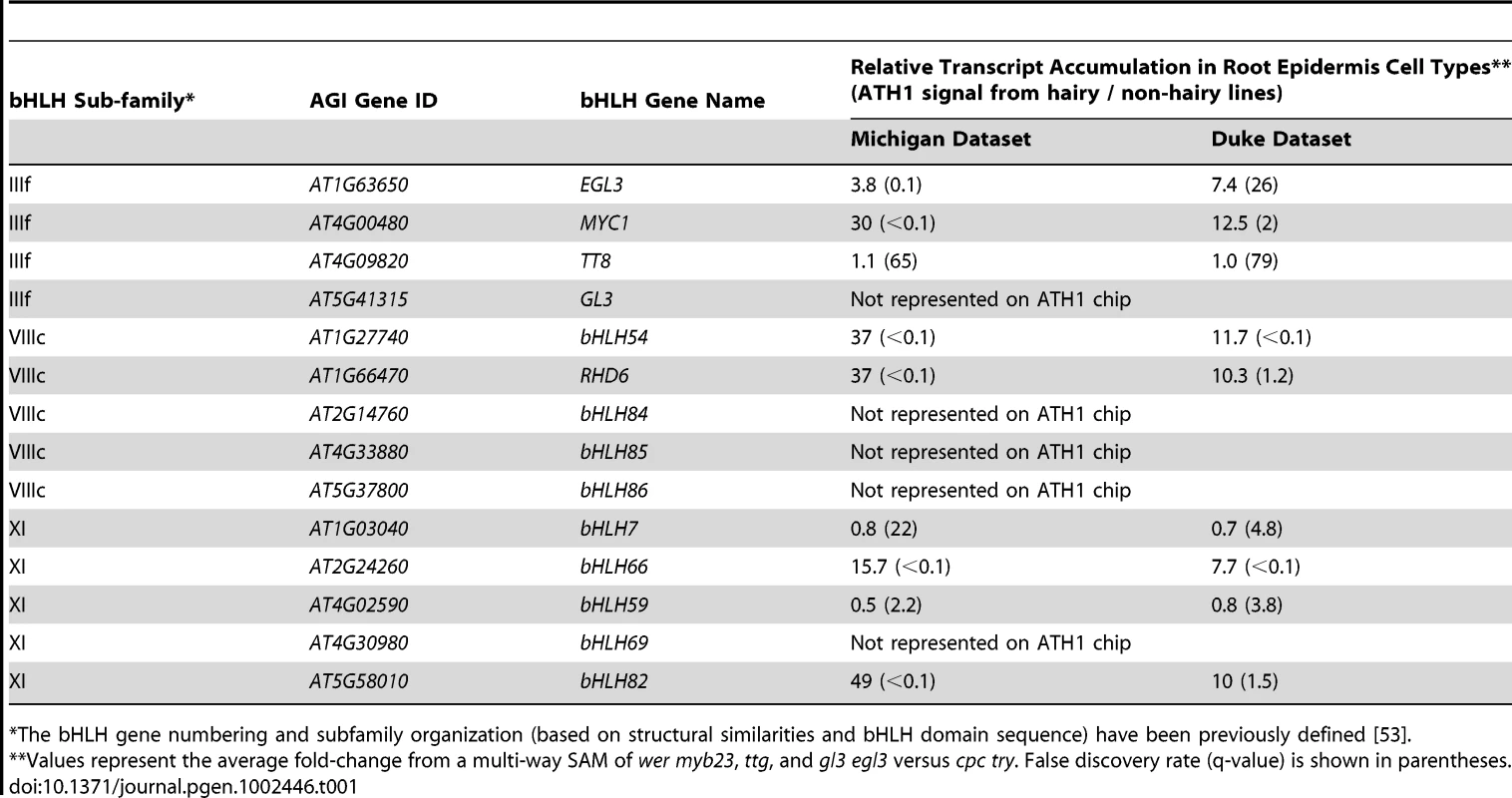 Three subfamilies of bHLH genes in Arabidopsis involved in root epidermis development.
