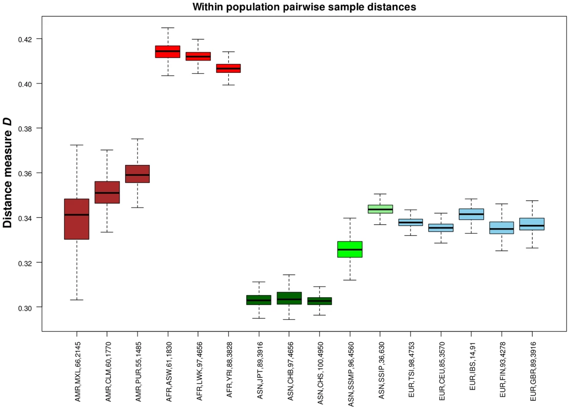 Assessing intra-population diversity between the samples.