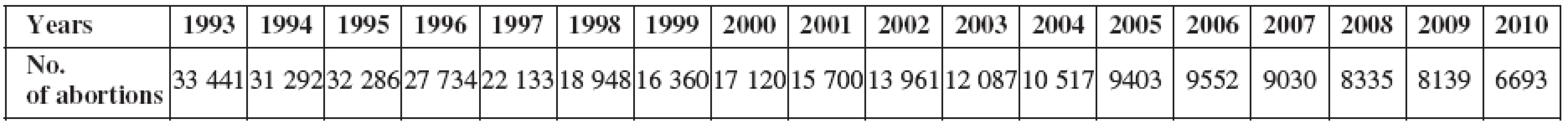 Numbers of abortions from 1993 to 2010 [3]