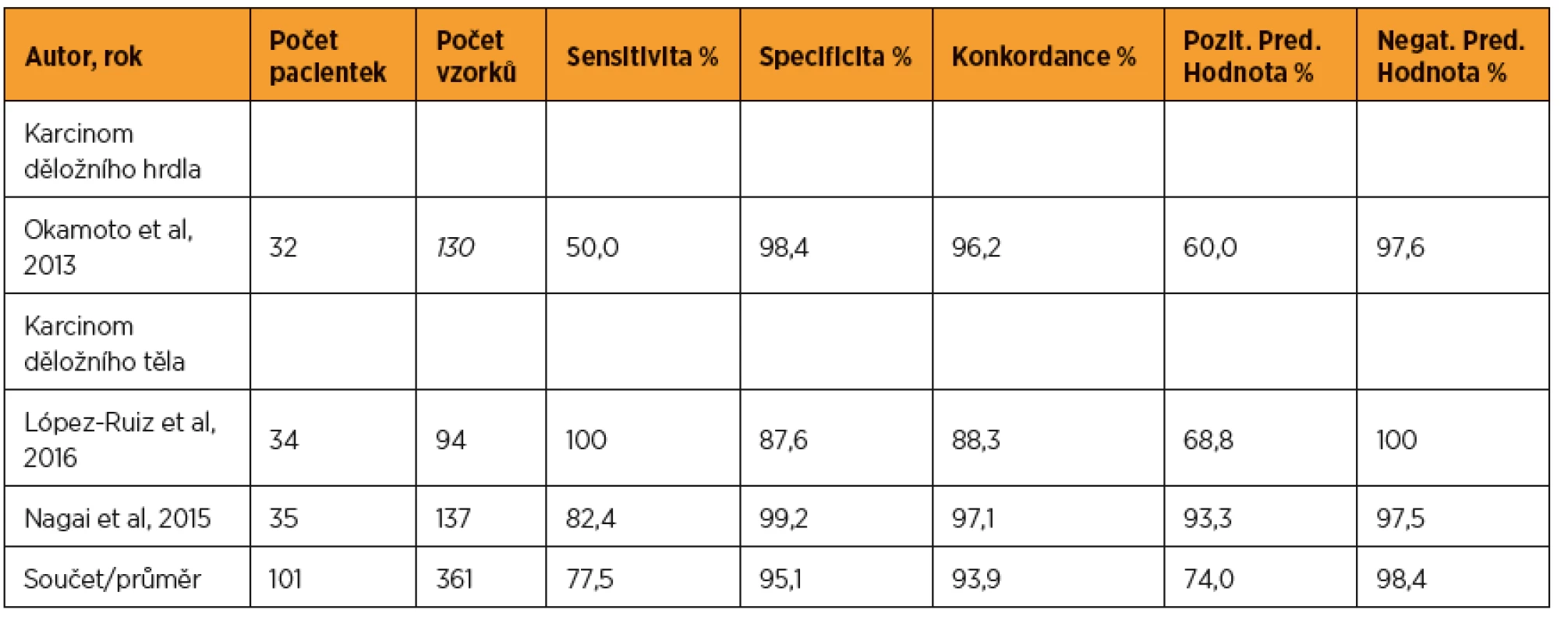 Využití metody OSNA u gynekologických malignit, do 4/2017 (mimo karcinom prsu)