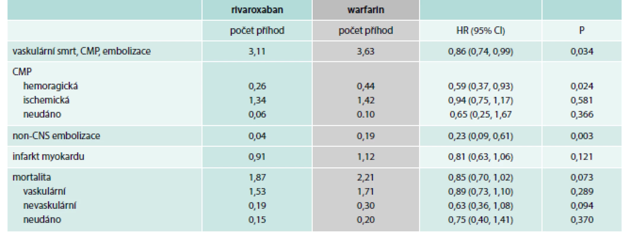 Sekundární cíle studie ROCKET AF