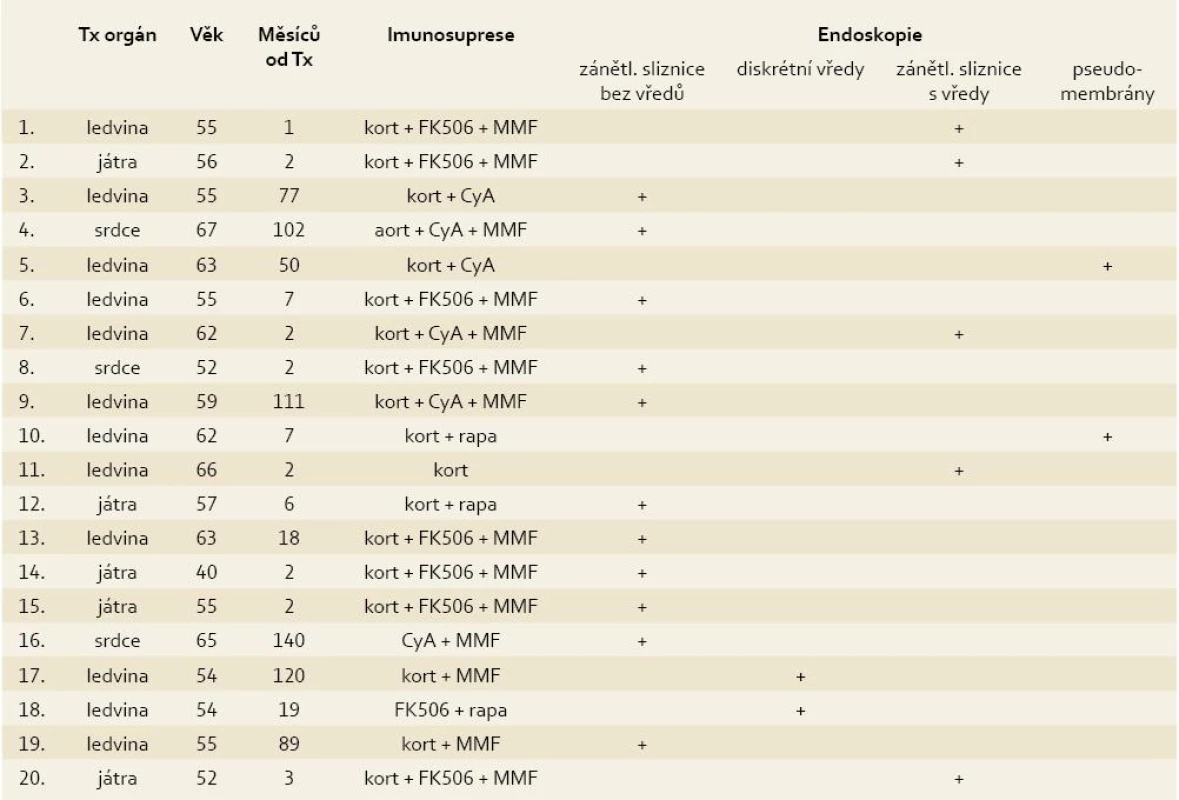 Základní charakteristiky pacientů.
Tab. 1. Basic patient characteristics.