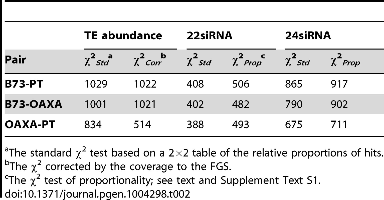 The number of significantly differences in pairwise comparisons between genotypes for TE, 22