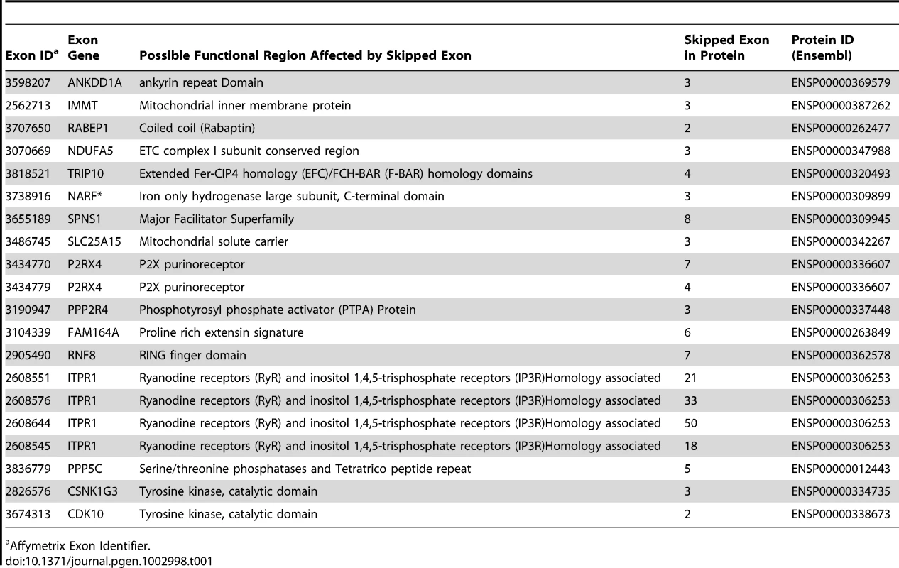 Protein Domains for Skipped Exons.