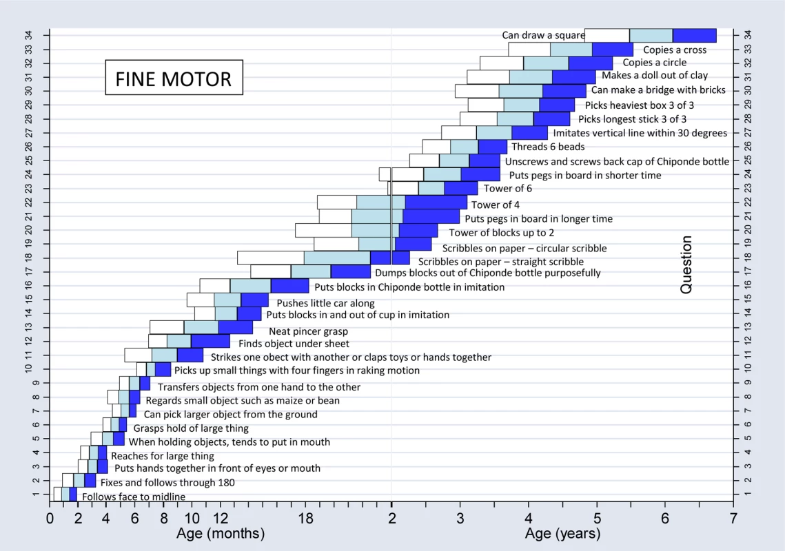 Normal reference values for fine motor milestones.