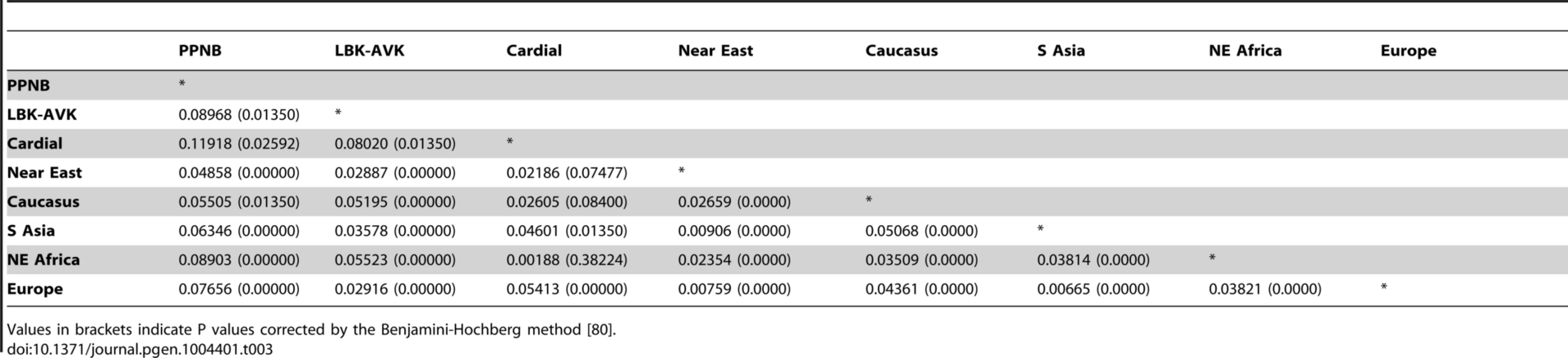Pairwise F<sub>ST</sub> values between PPNB, Cardial/Epicardial, LBK-AVK and pooled modern populations from the Near East, Caucasus, South Asia, North-Eastern Africa and Europe.