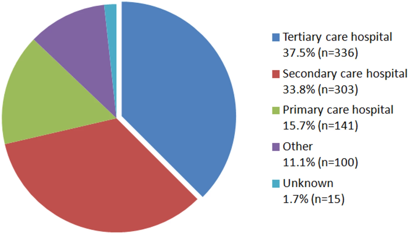 The distribution of hospital care level among hospitals reporting antimicrobial susceptibility and denominator data (subset of all hospitals) to EARS-Net (2013/2014) [<em class="ref">6</em>].