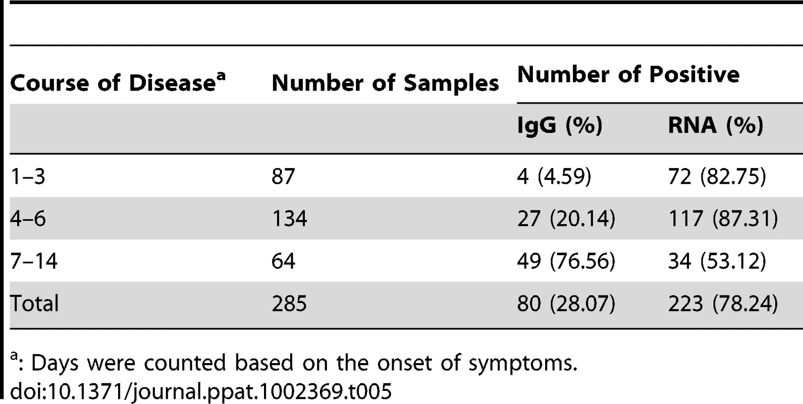 Detection of novel FTLS bunyavirus-specific IgG antibody and viral RNA by IFA and RT-PCR.