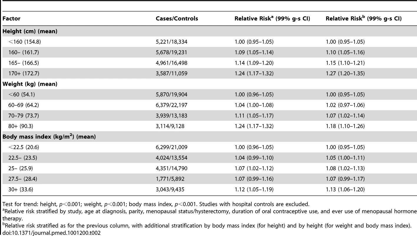 Relative risk of ovarian cancer in relation to height, weight, and body mass index.