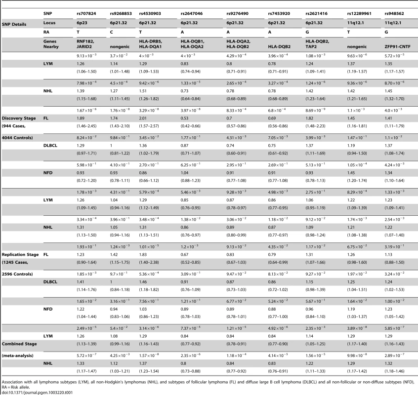 Summary statistics for the analyses in all three stages.