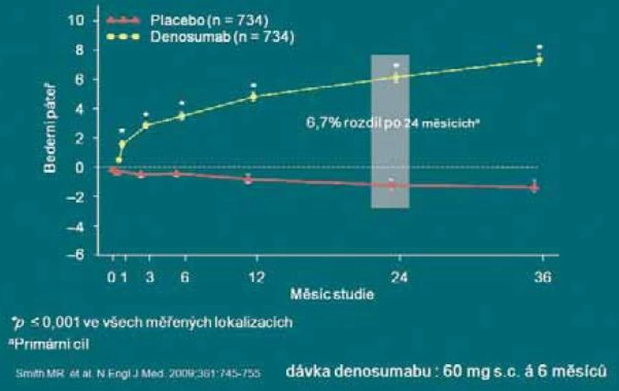Denosumab signifikantně zvyšuje BMD po 24 měsících u karcinomu prostaty.