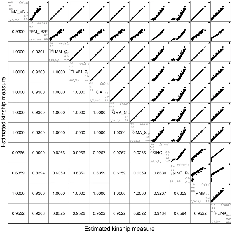 Comparison of kinship estimates (pruned SNPs) using different software packages.