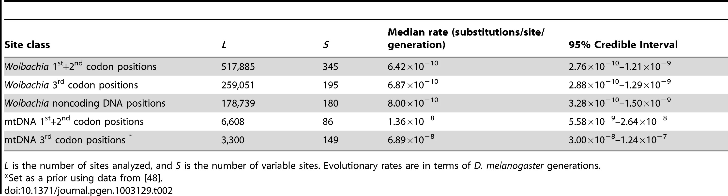 Bayesian estimates of evolutionary rates in <i>Wolbachia</i> and mitochondrial genomes.