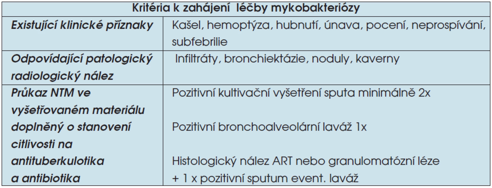 Diagnostická kritéria onemocnění NTM