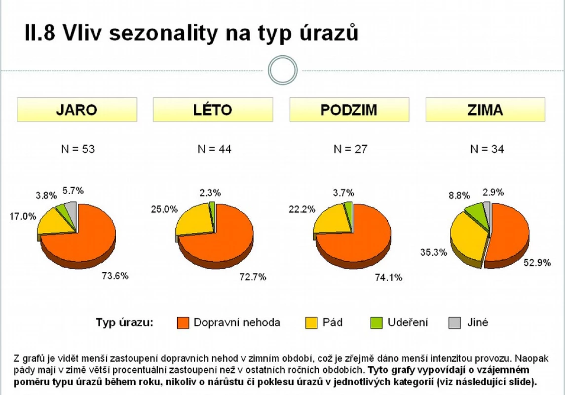 Vliv sezonality na typ úrazů (zdroj NRDU 2008)