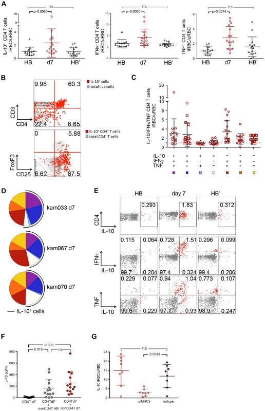 <i>P. falciparum</i>-inducible IL-10 is mainly produced by CD4<sup>+</sup>CD25<sup>+</sup>Foxp3<sup>−</sup> T cells that co-produce IFNγ and TNF.