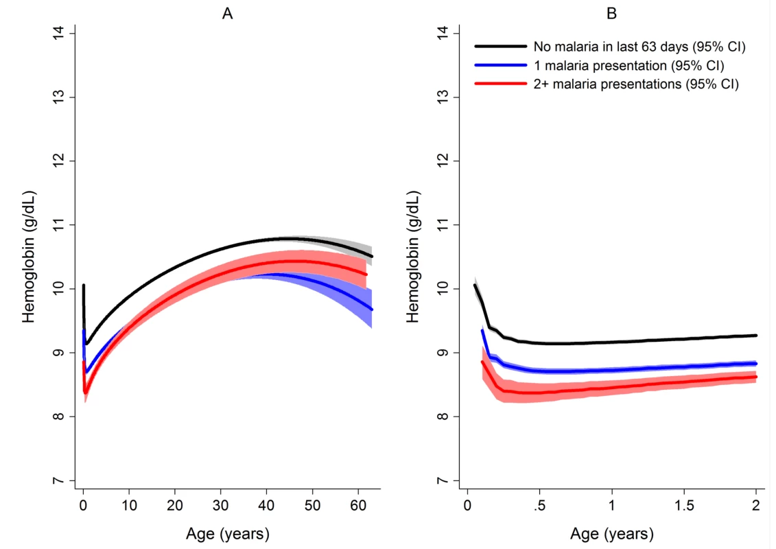 Estimated mean hemoglobin in hospital attendees by number of malaria episodes in the last 63 days from infancy to adulthood (A) and during the first 2 years of life (B).