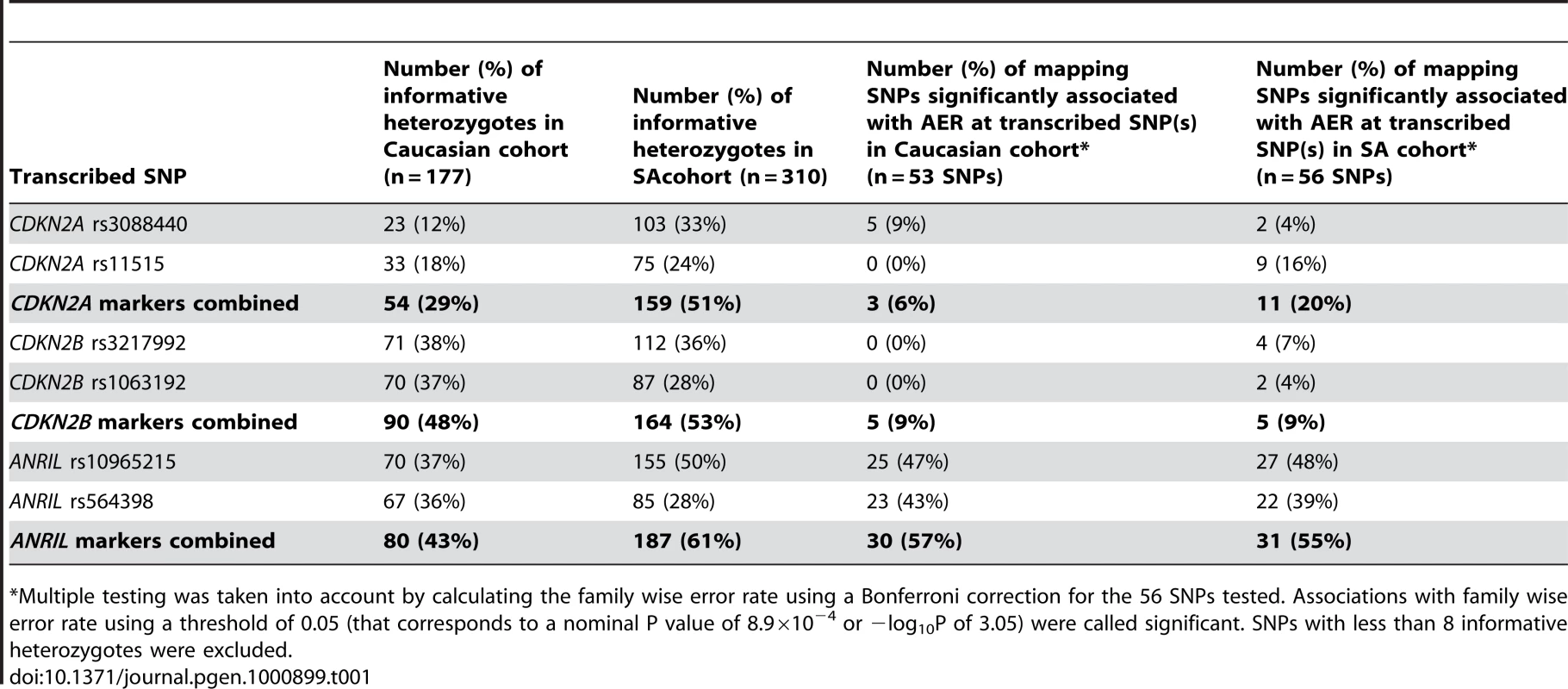 Increase in number of informative heterozygotes and associated SNPs using two transcribed SNPs per gene.