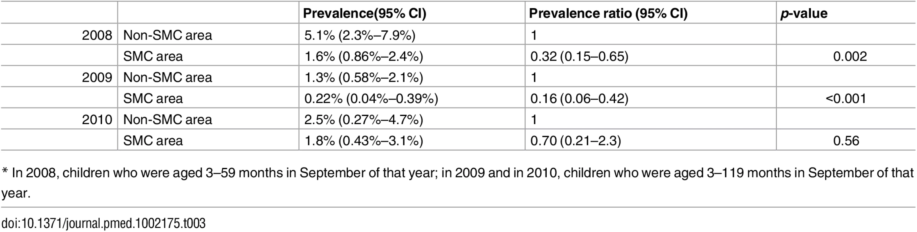 Prevalence of <i>P</i>. <i>falciparum</i> parasitaemia in children under five years old (2008) and under ten years old (2009 and 2010)<em class="ref">*</em> in SMC and control areas at the end of the malaria transmission season.