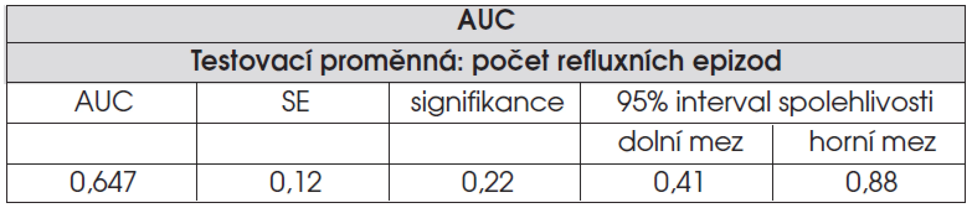 Odhad AUC.
Boix-Ochoa index
