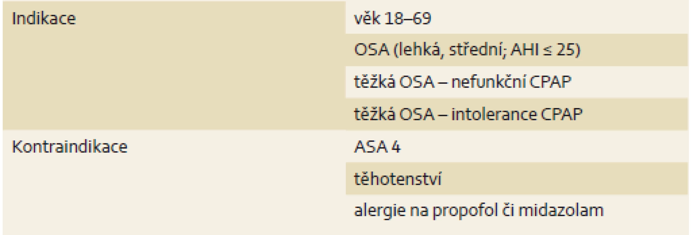 Indikace a kontraindikace DISE.
Tab. 1. Indication and contraindication for drug-induced sleep endoscopy.