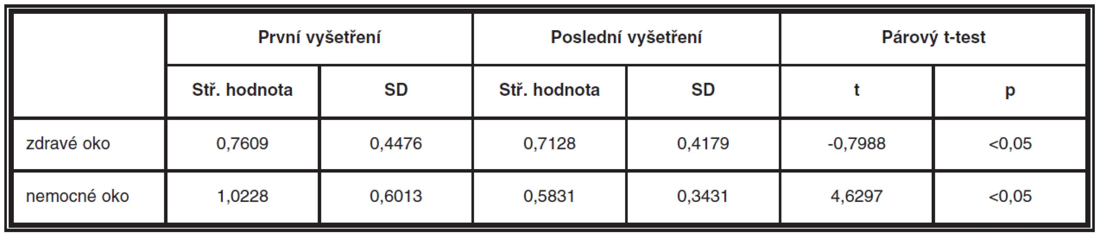 Hodnocení makulárního objemu nemocného a zdravého oka po prvním a posledním OCT pomocí párového t-testu