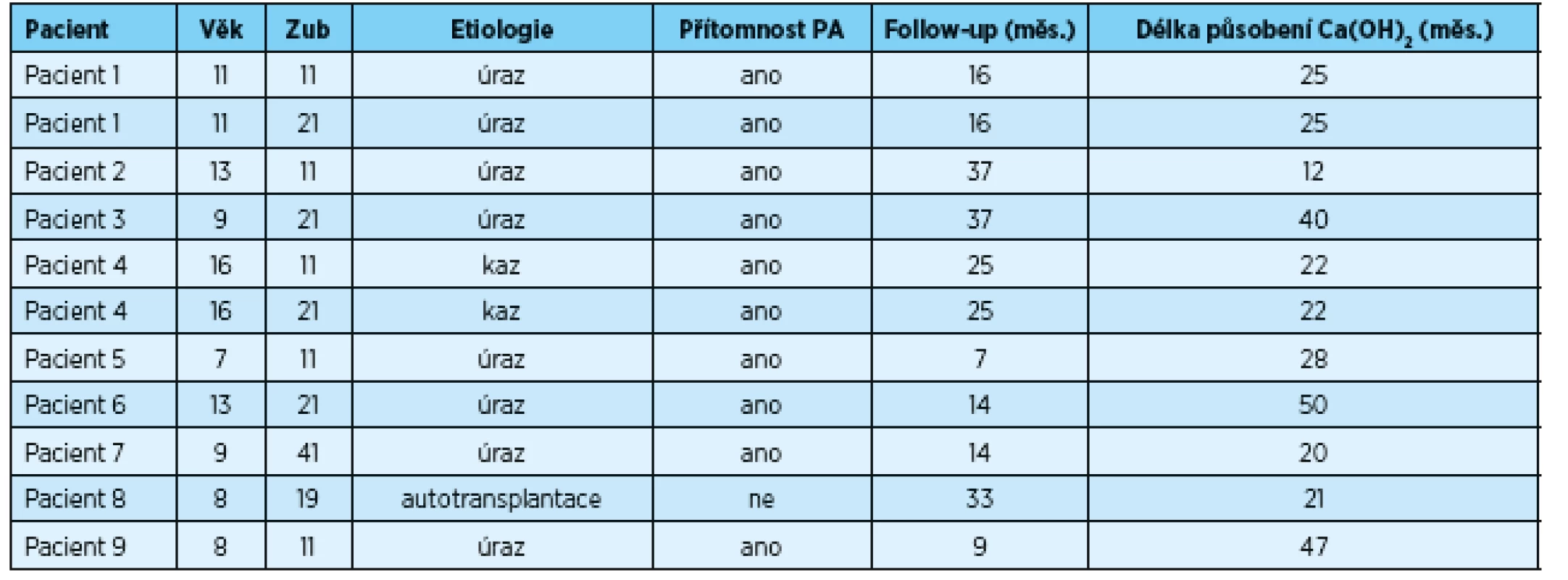 Pacienti zahrnutí do studie, kteří byli ošetřeni apexifikací Ca(OH)<sub>2</sub>