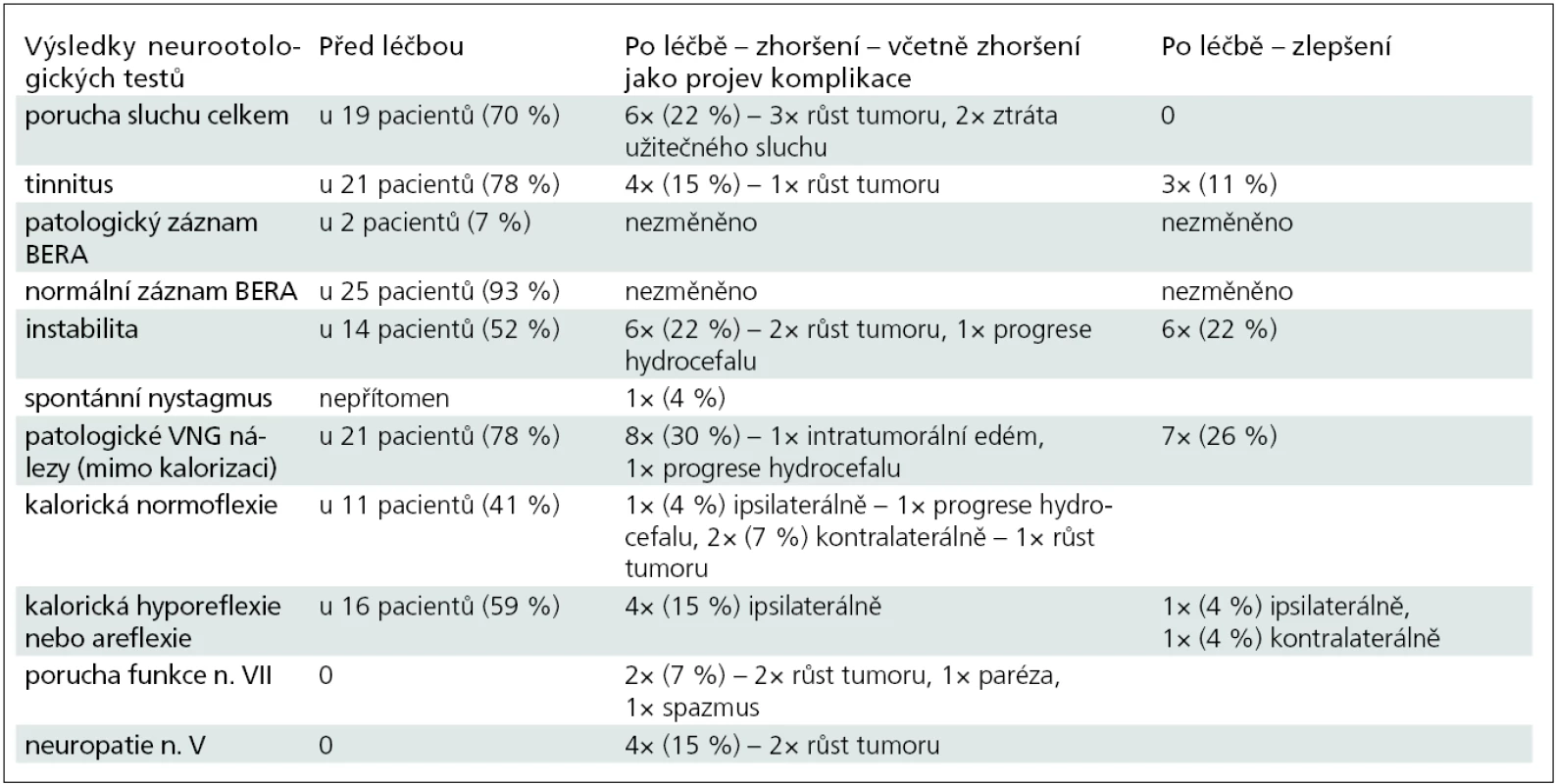 Výsledky neurootologických testů před radiochirurgickou léčbou a po ní.