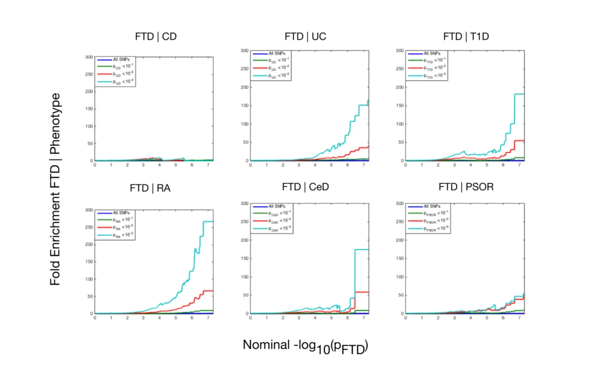 Fold enrichment plots of enrichment versus nominal −log<sub>10</sub>(<i>p</i>)-values (corrected for inflation) in frontotemporal dementia (FTD) below the standard genome-wide association study threshold of <i>p</i> < 5 × 10<sup>−8</sup> as a function of significance of association with 6 immune-mediated diseases.