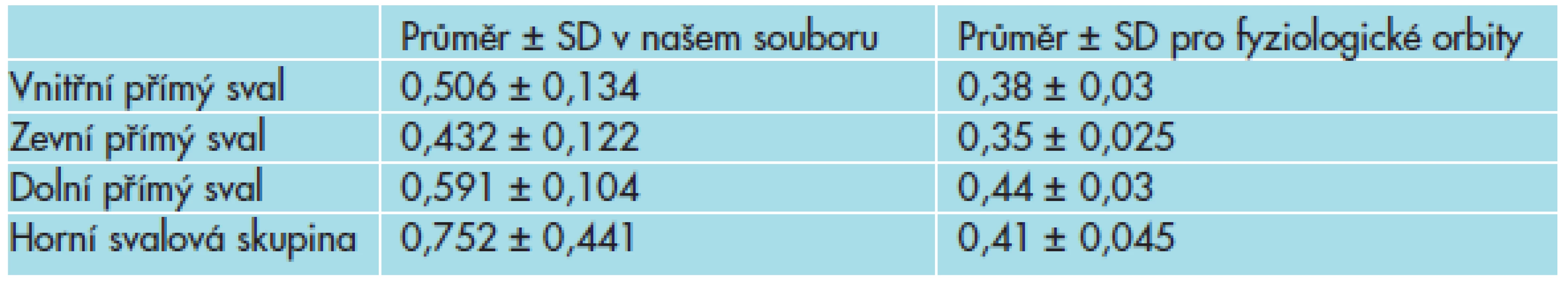 Průměrné hodnoty R (poměr dlouhého a krátkého rozměru) pro jednotlivé okohybné svaly v mm, normativní hodnoty jsou uvedeny dle Aydina et al. [2].