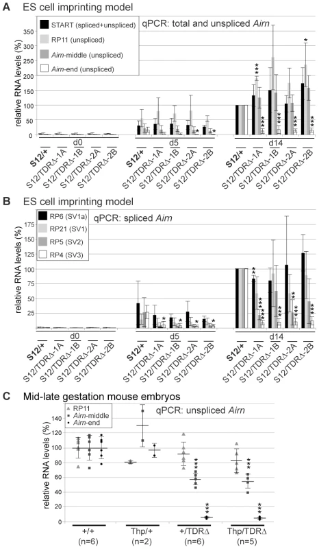 Tandem direct repeats regulate the length of <i>Airn</i>.