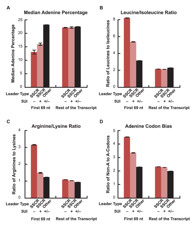 Adenine depletion in SSCRs is attenuated by 5UIs.