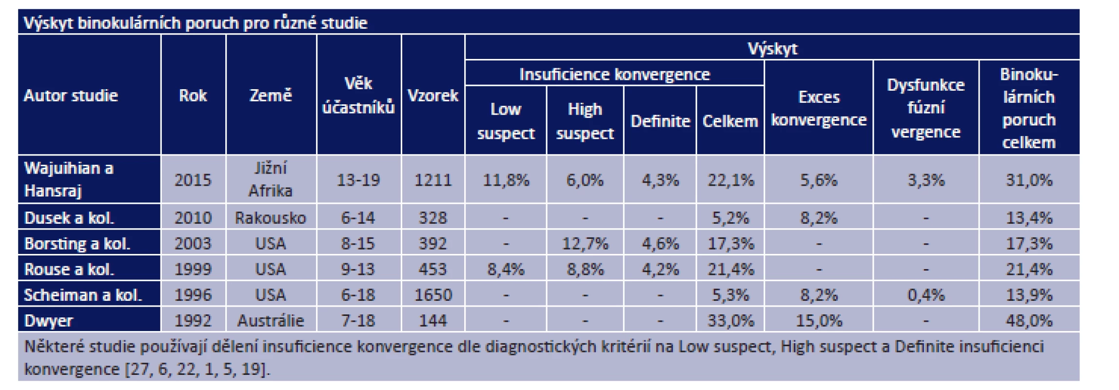 Výskyt binokulárních poruch pro různé studie