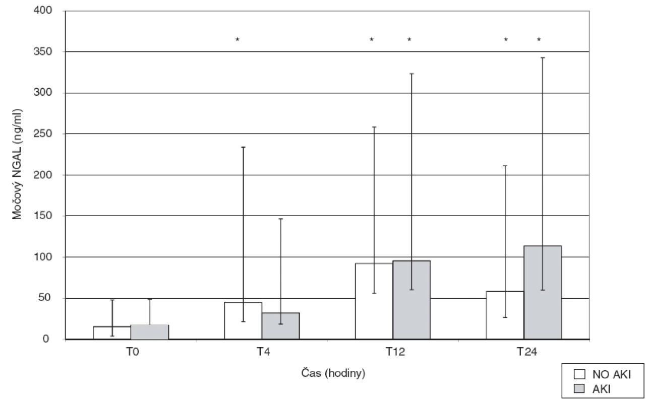 Vývoj hodnot močového NGAL v průběhu 24 hodin od zahájení operace ve skupině s rozvojem pooperační renální dysfunkce (AKI) a bez něj (no-AKI)
Data jsou vyjádřena jako medián s rozptylem od 25. do 75. percentilu před zahájením operace, za 4, 12 a 24 hodin po zahájení výkonu, *p < 0,05 vs baseline value.