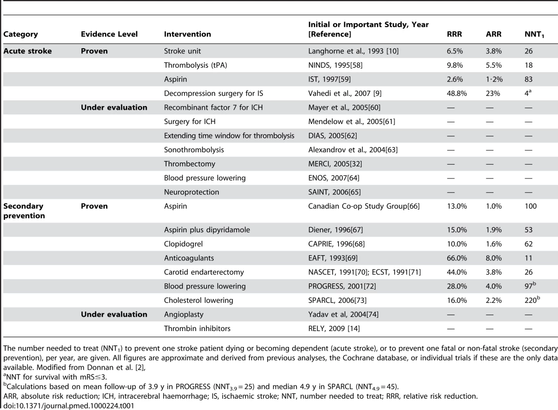Acute interventions and secondary prevention strategies of proven benefit based on level I evidence.