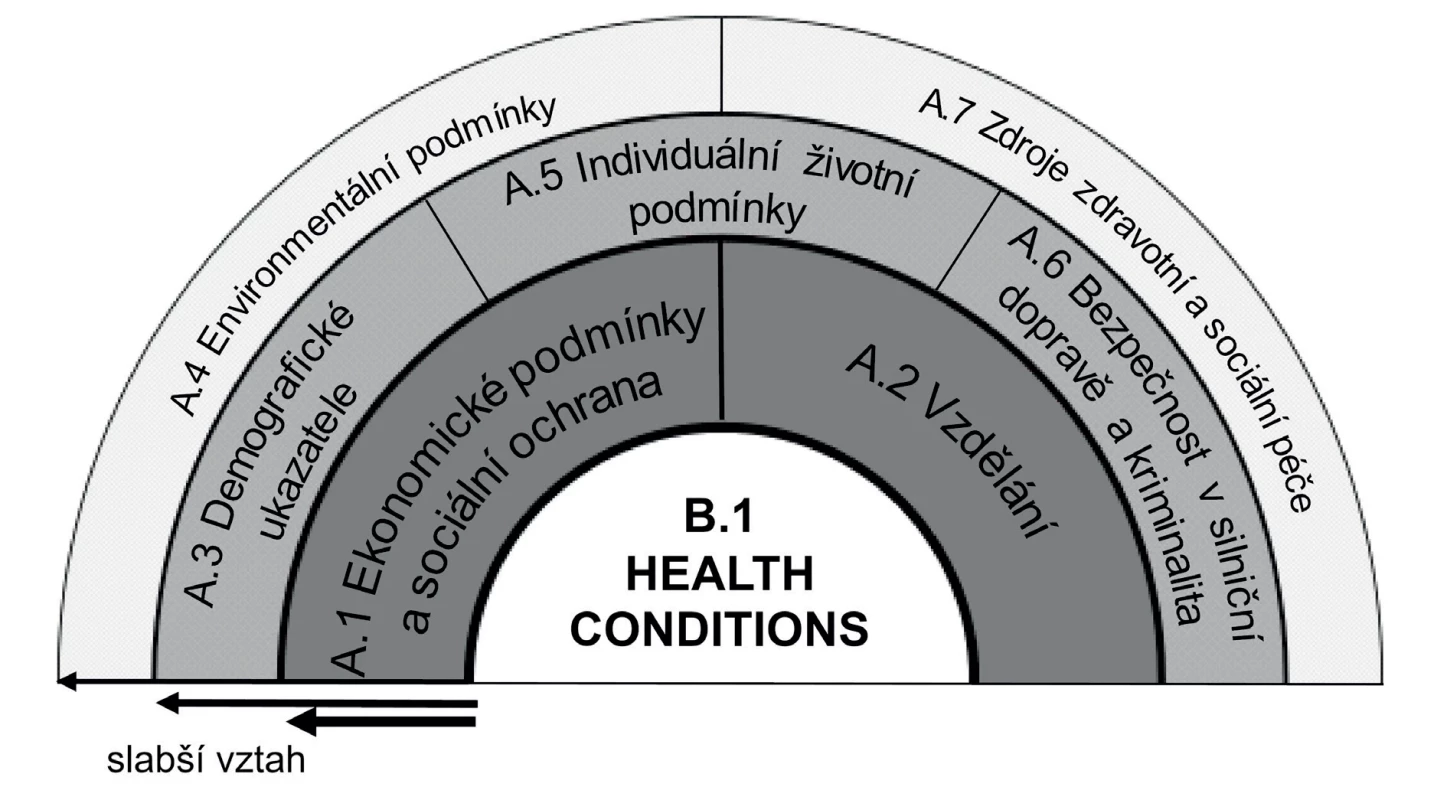Holistický model kategorií determinant nerovností ve zdraví (9)