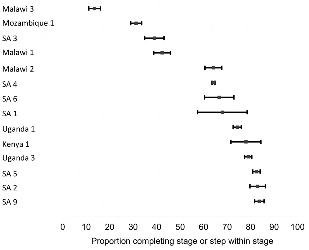Forest plot of the 14 studies reporting on the proportion of patients completing Stage 3 or steps within Stage 3.