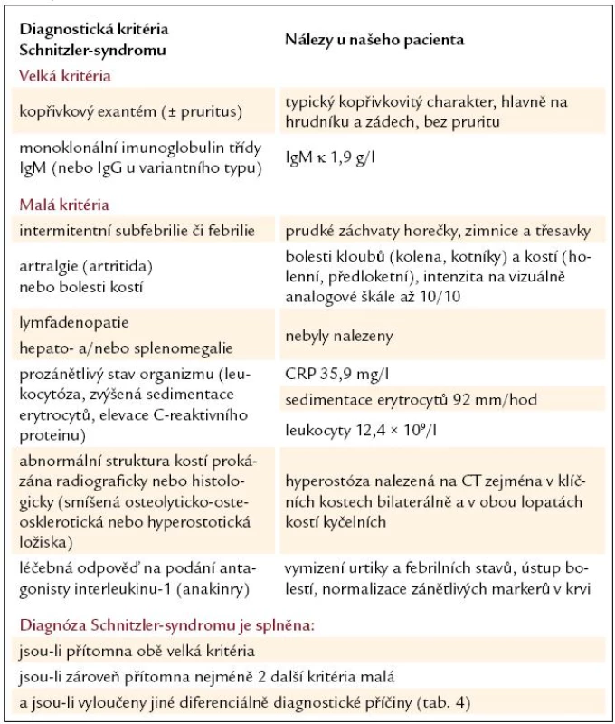 Diagnostická kritéria Schnitzler-syndromu a klinické a paraklinické nálezy u našeho pacienta.