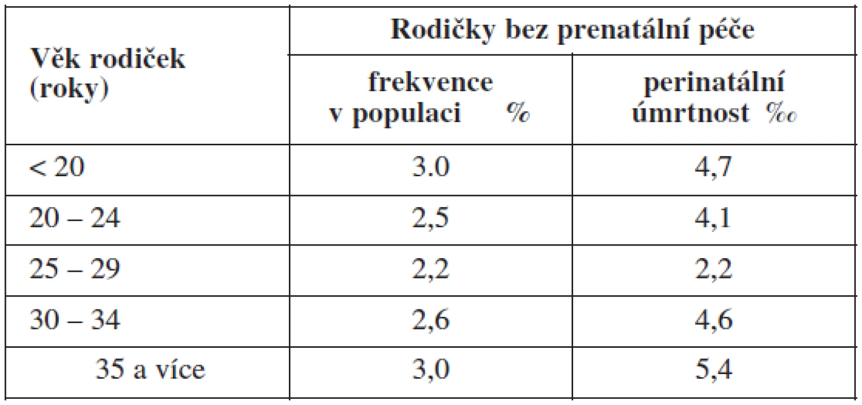 Frekvence rodiček bez prenatální péče a jejich perinatální úmrtnost, diferencovaně podle věku rodiček