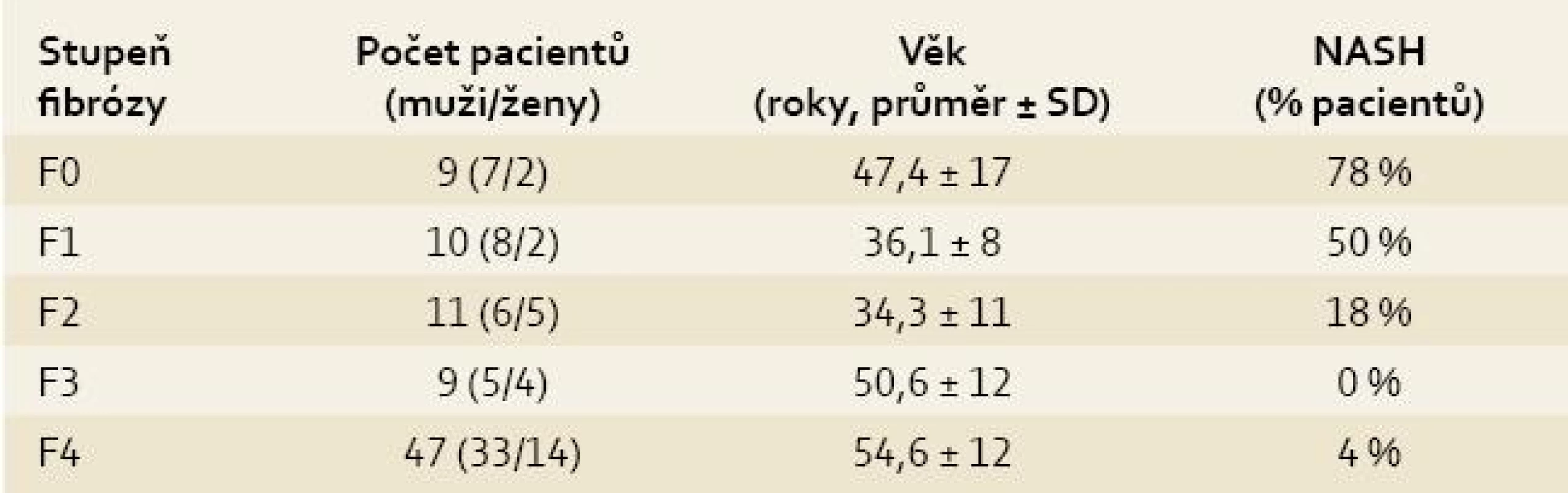 Charakteristika pacientů s různým stupněm jaterní fibrózy hodnocené dle Metavir.<br>
Tab. 1. Characteristics of patients with different degrees of liver fibrosis evaluated using Metavir.