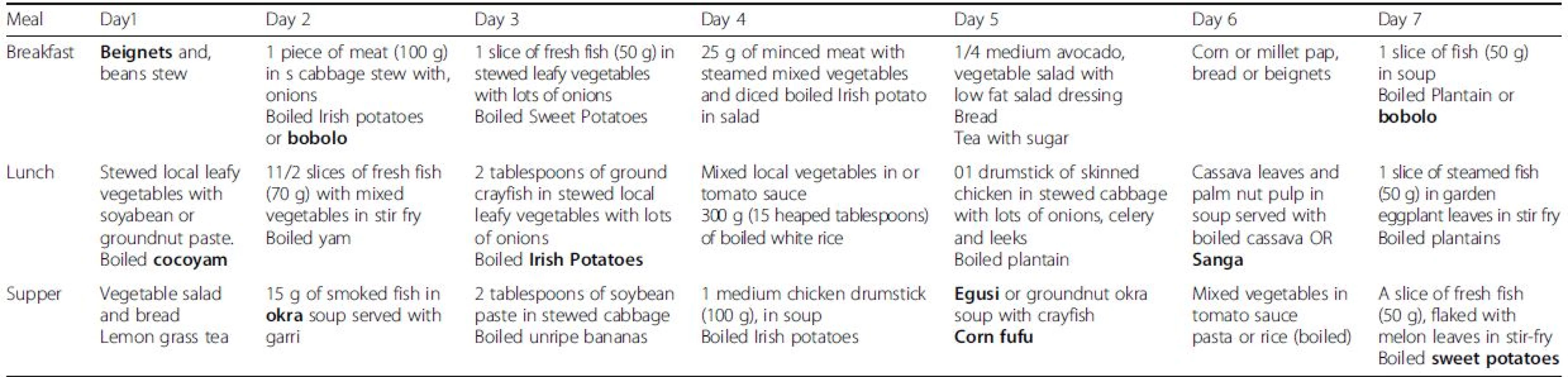 A 7-day 0.6 LPD menu for a 60 kg urban patient in Cameroon