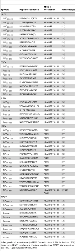 Human HLA class II restricted epitopes against pathogenic arenaviruses.